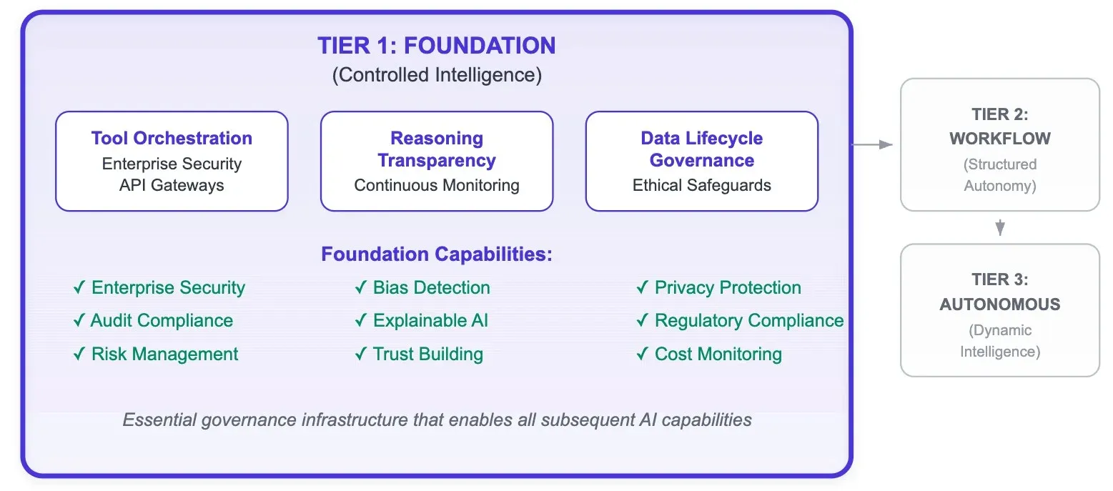 Foundation Tier: Establishing Controlled Intelligence