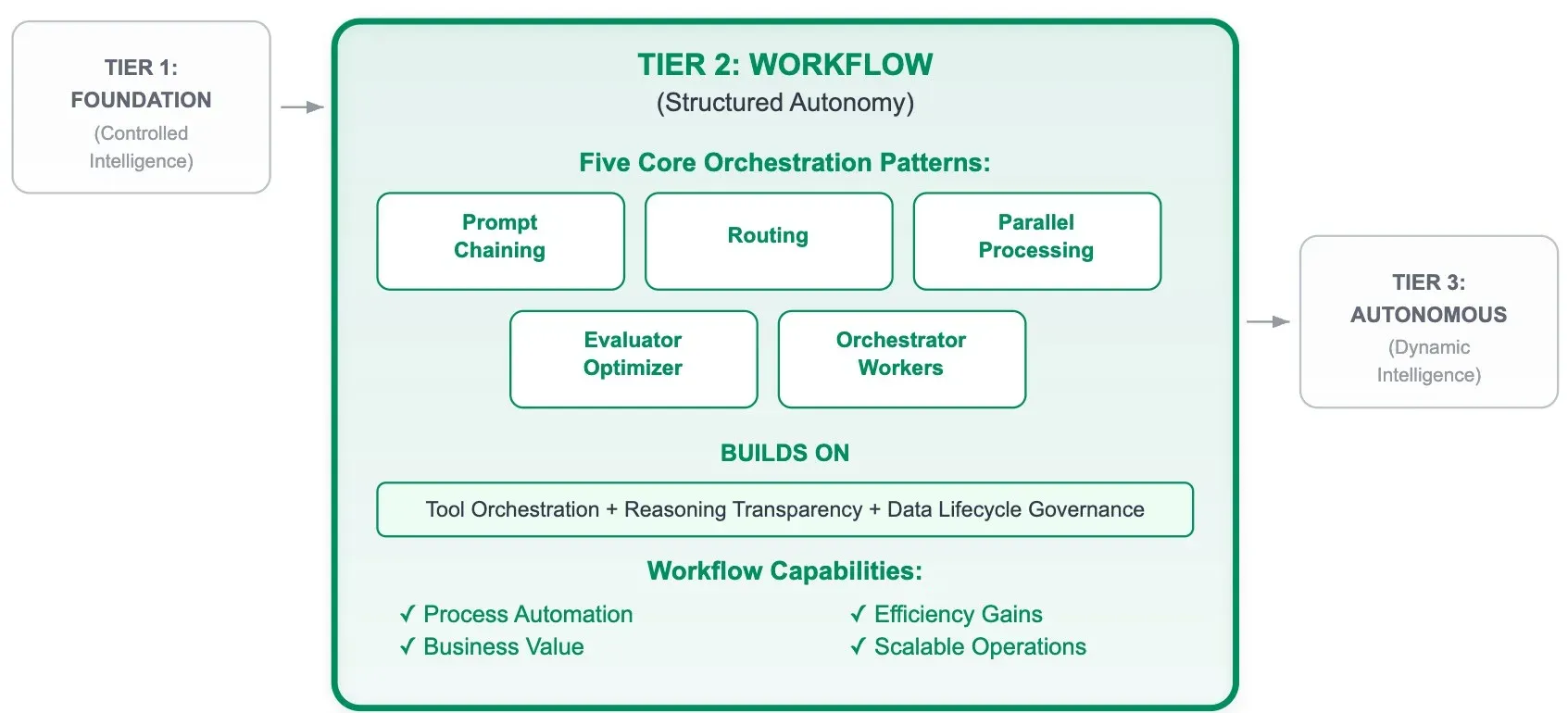 Workflow Tier: Implementing Structured Autonomy